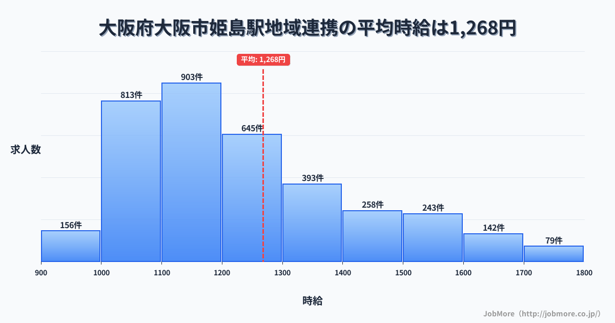 大阪府大阪市大阪駅周辺の地域連携の平均時給は1,268円です。中央値は1,199円、最頻値は1,100円〜1,200円です。