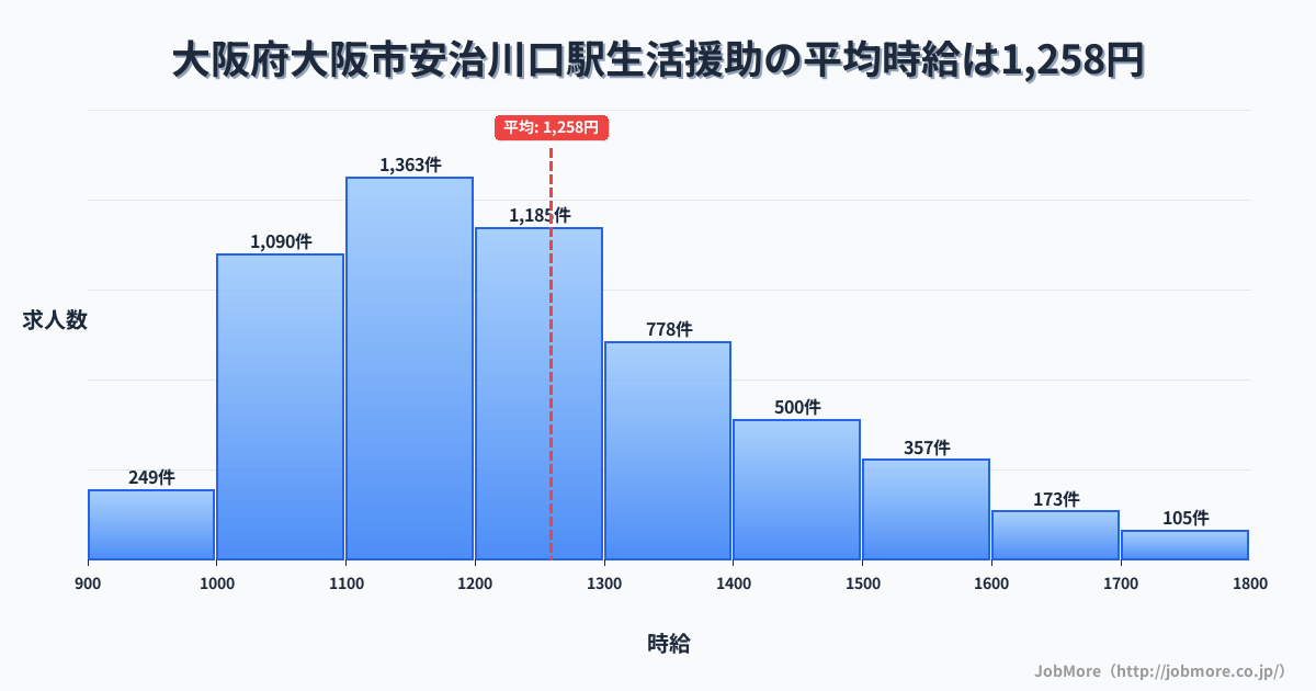 大阪府大阪市安治川口駅周辺の生活援助の平均時給は1,258円です。中央値は1,200円、最頻値は1,100円〜1,200円です。