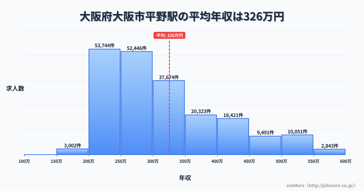 大阪府大阪市大阪駅周辺の平均年収は281万円です。中央値は266万円、最頻値は200万円〜250万円です。