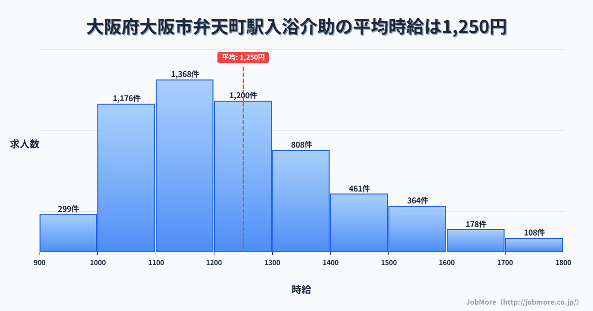 大阪府大阪市大阪駅周辺の入浴介助の平均時給は1,249円です。中央値は1,201円、最頻値は1,100円〜1,200円です。