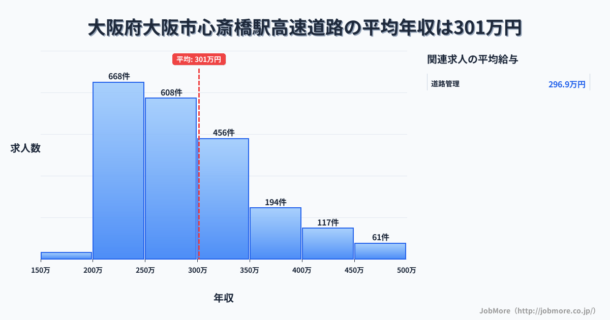 大阪府大阪市心斎橋駅周辺の高速道路の平均年収は301万円です。中央値は277万円、最頻値は200万円〜250万円です。