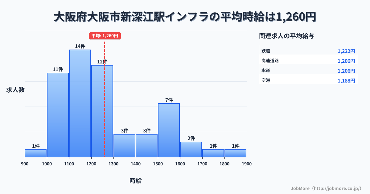 大阪府大阪市大阪駅周辺のインフラの平均時給は1,378円です。中央値は1,230円、最頻値は1,200円〜1,300円です。