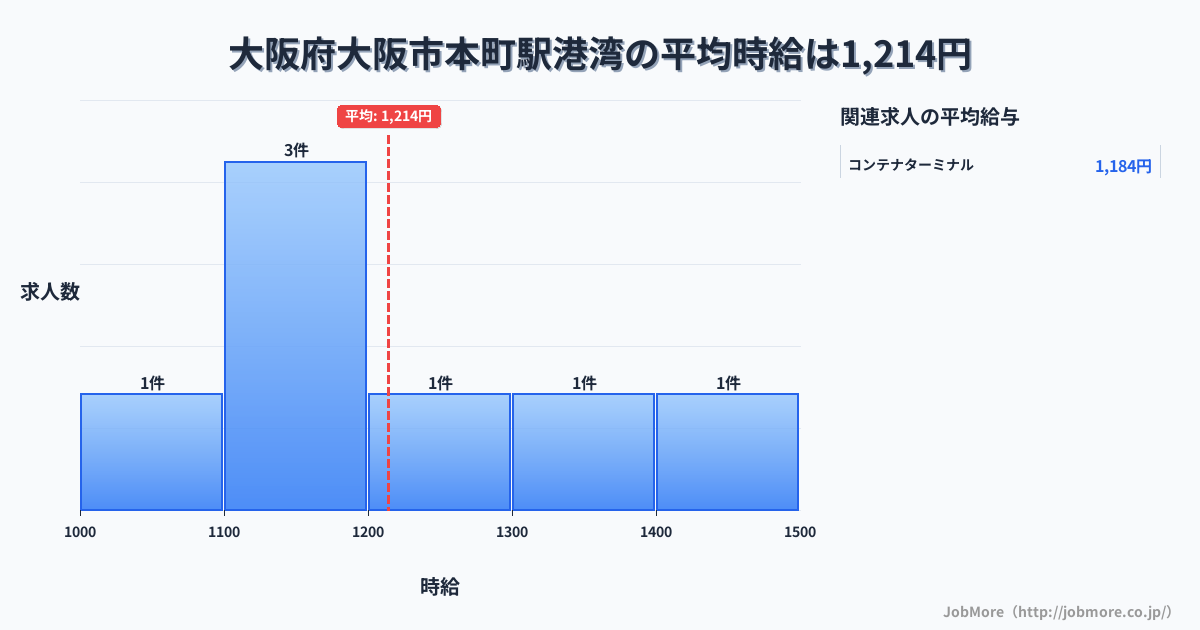 大阪府大阪市大阪駅周辺の港湾の平均時給は1,214円です。中央値は1,186円、最頻値は1,100円〜1,200円です。