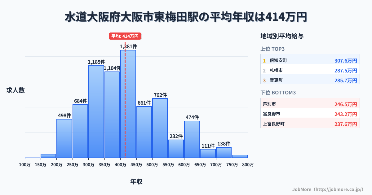 大阪府大阪市大阪駅周辺の水道の平均年収は283万円です。中央値は267万円、最頻値は200万円〜250万円です。