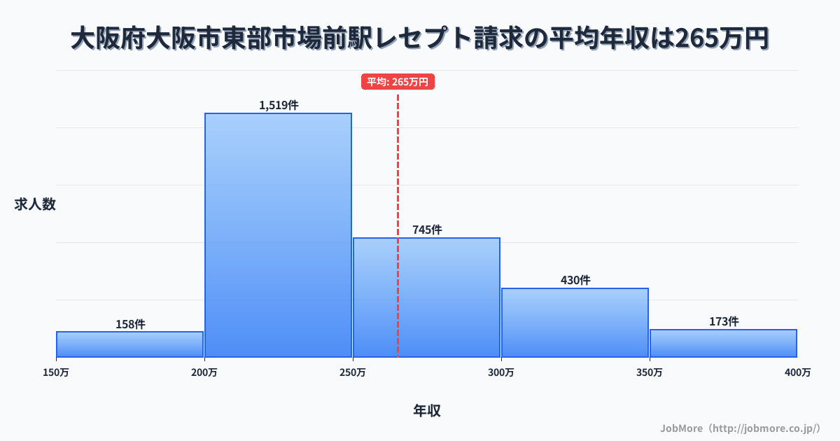 大阪府大阪市東部市場前駅周辺のレセプト請求の平均年収は265万円です。中央値は244万円、最頻値は200万円〜250万円です。