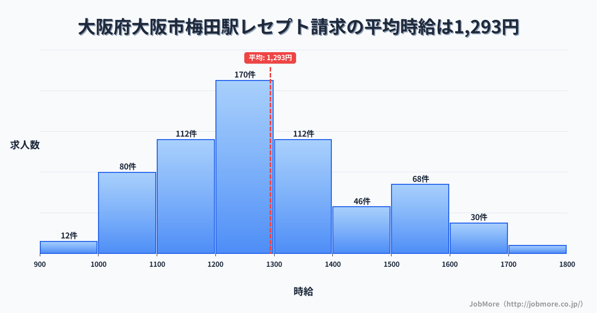 大阪府大阪市大阪梅田駅周辺のレセプト請求の平均時給は1,301円です。中央値は1,250円、最頻値は1,200円〜1,300円です。