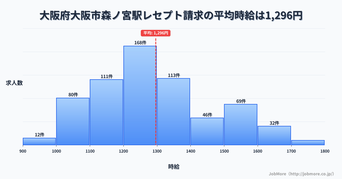 大阪府大阪市大阪駅周辺のレセプト請求の平均時給は1,301円です。中央値は1,250円、最頻値は1,200円〜1,300円です。