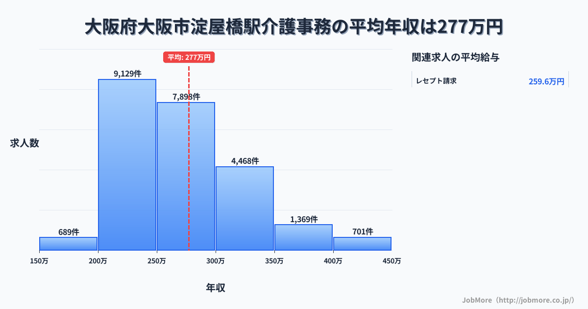 大阪府大阪市大阪駅周辺の介護事務の平均年収は337万円です。中央値は312万円、最頻値は300万円〜350万円です。