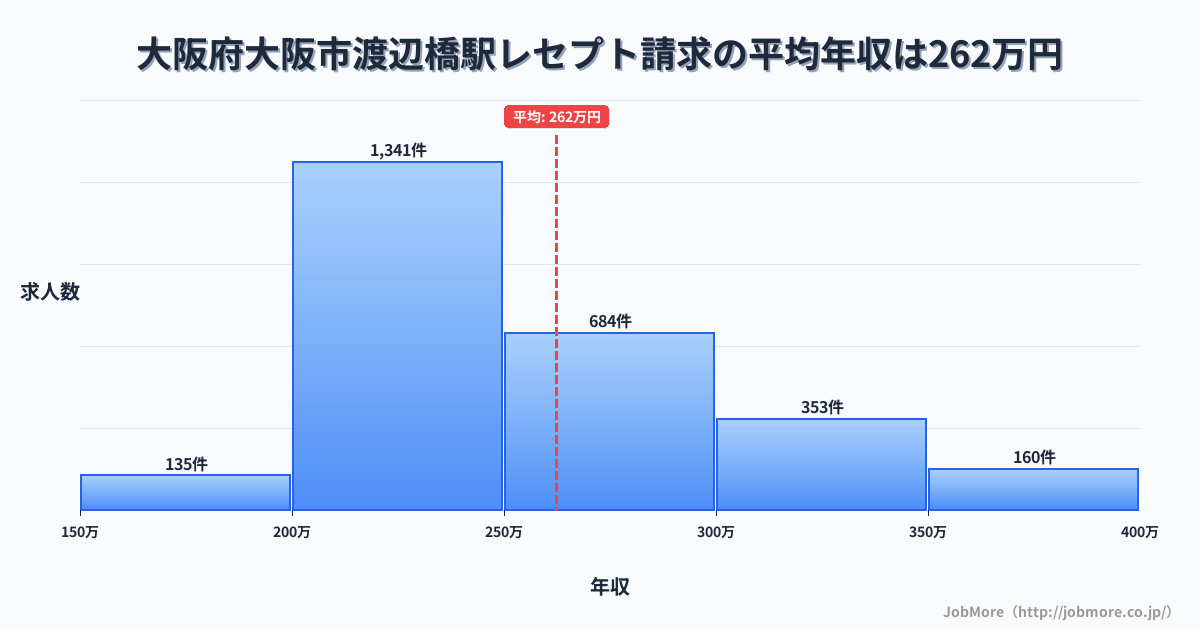 大阪府大阪市渡辺橋駅周辺のレセプト請求の平均年収は262万円です。中央値は244万円、最頻値は200万円〜250万円です。