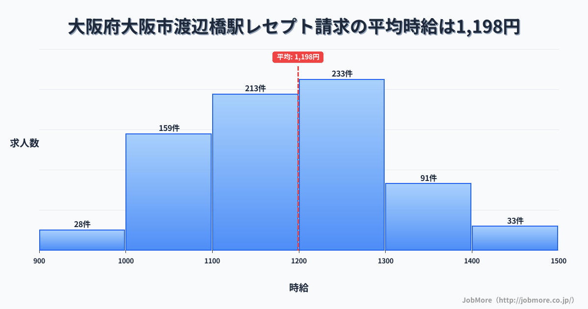 大阪府大阪市渡辺橋駅周辺のレセプト請求の平均時給は1,198円です。中央値は1,197円、最頻値は1,200円〜1,300円です。