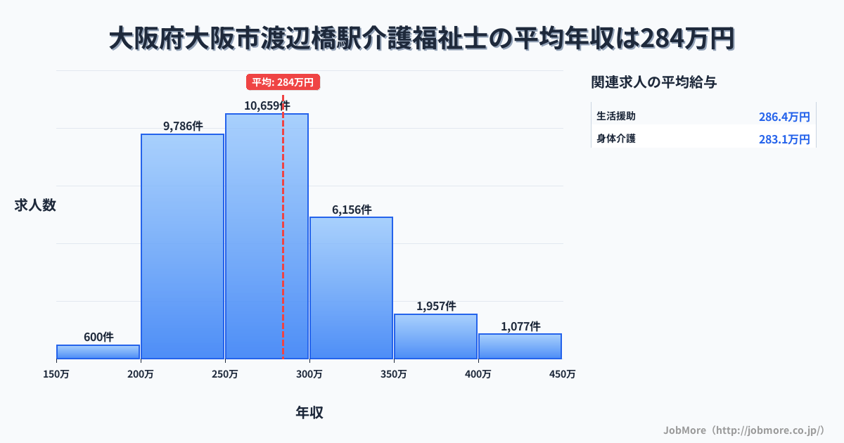 大阪府大阪市渡辺橋駅周辺の介護福祉士の平均年収は284万円です。中央値は272万円、最頻値は250万円〜300万円です。