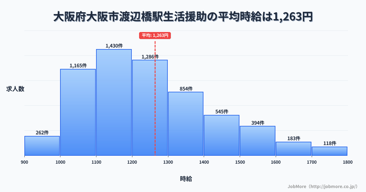 大阪府大阪市渡辺橋駅周辺の生活援助の平均時給は1,263円です。中央値は1,203円、最頻値は1,100円〜1,200円です。