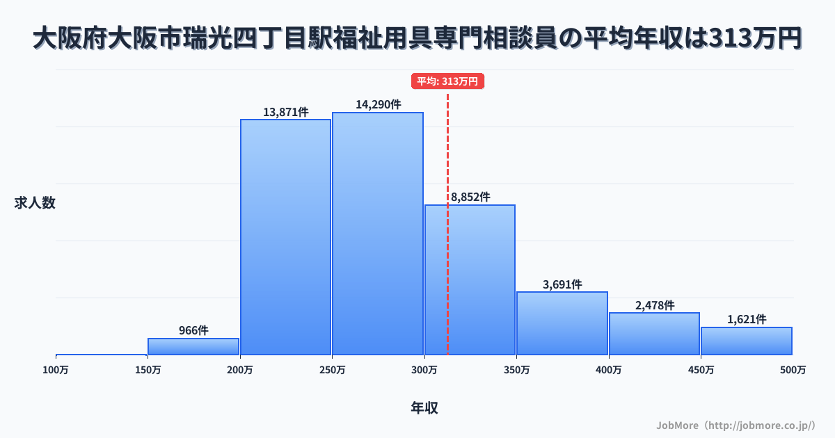 大阪府大阪市瑞光四丁目駅周辺の福祉用具専門相談員の平均年収は312万円です。中央値は281万円、最頻値は250万円〜300万円です。
