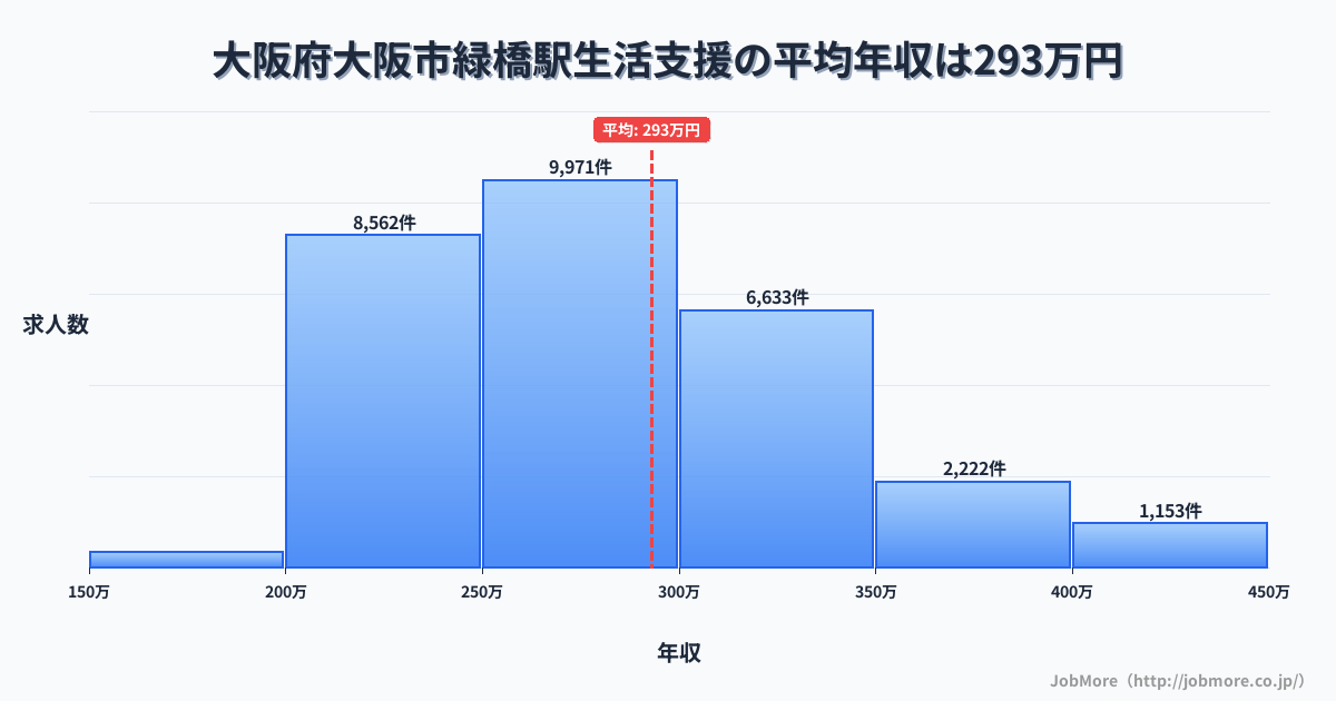 大阪府大阪市大阪駅周辺の生活支援の平均年収は292万円です。中央値は277万円、最頻値は250万円〜300万円です。