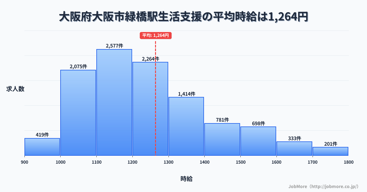 大阪府大阪市大阪駅周辺の生活支援の平均時給は1,264円です。中央値は1,200円、最頻値は1,100円〜1,200円です。