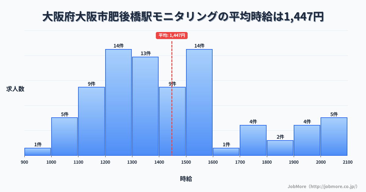 大阪府大阪市肥後橋駅周辺のモニタリングの平均時給は1,453円です。中央値は1,413円、最頻値は1,200円〜1,300円です。
