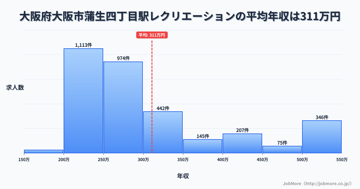 大阪府大阪市蒲生四丁目駅周辺のレクリエーションの平均年収は310万円です。中央値は270万円、最頻値は200万円〜250万円です。