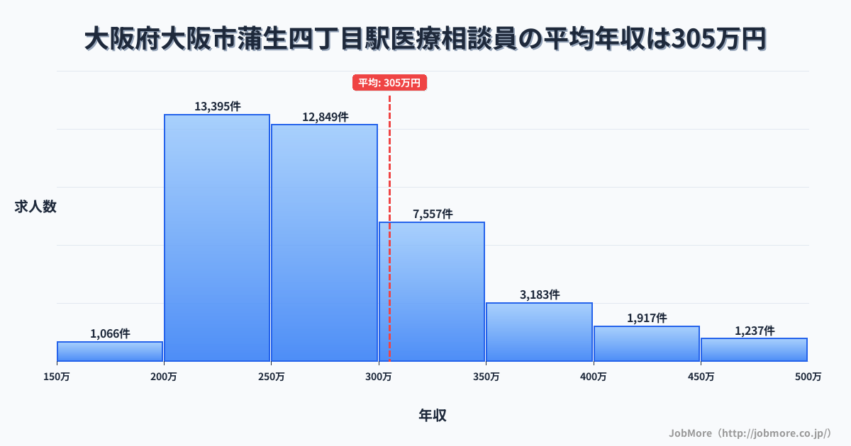 大阪府大阪市蒲生四丁目駅周辺の医療相談員の平均年収は305万円です。中央値は276万円、最頻値は200万円〜250万円です。