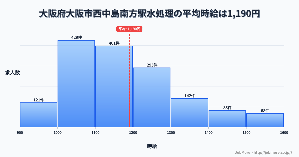 大阪府大阪市西中島南方駅周辺の水処理の平均時給は1,190円です。中央値は1,148円、最頻値は1,000円〜1,100円です。