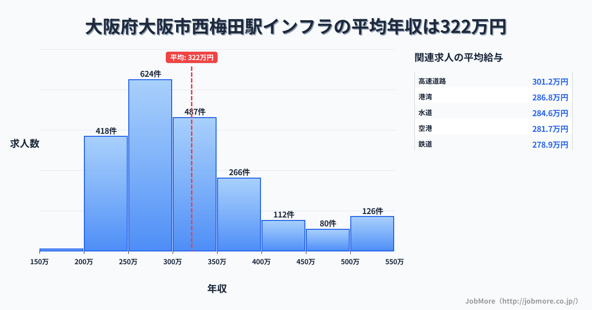 大阪府大阪市大阪駅周辺のインフラの平均年収は321万円です。中央値は299万円、最頻値は250万円〜300万円です。