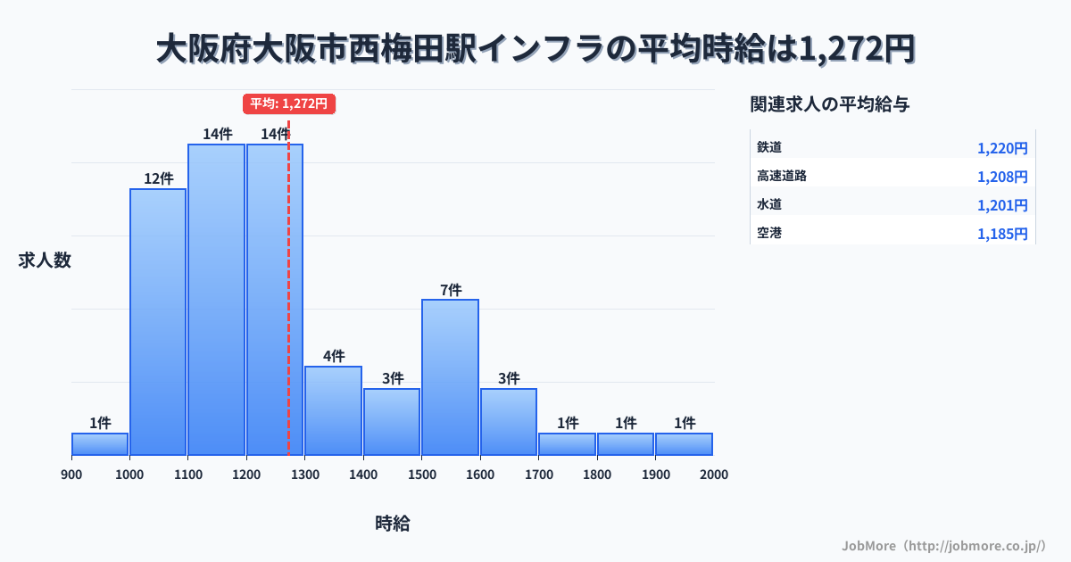 大阪府大阪市大阪駅周辺のインフラの平均時給は1,272円です。中央値は1,200円、最頻値は1,100円〜1,200円です。