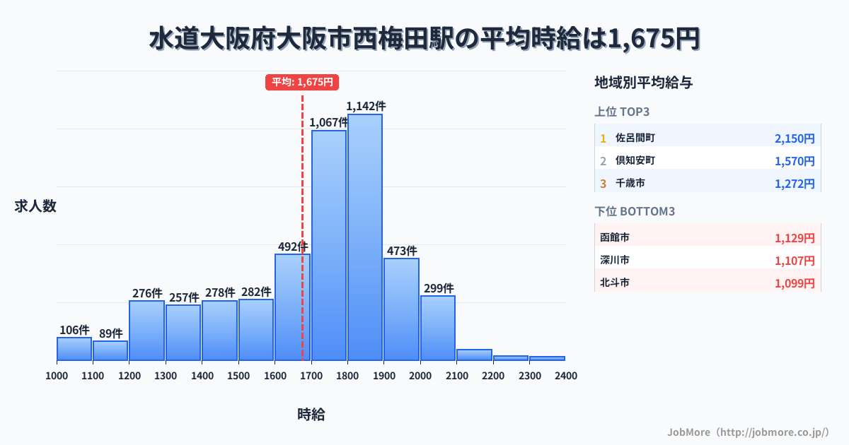 大阪府大阪市大阪駅周辺の水道の平均時給は1,204円です。中央値は1,165円、最頻値は1,000円〜1,100円です。