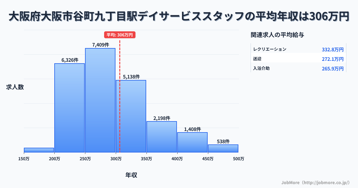 大阪府大阪市谷町九丁目駅周辺のデイサービススタッフの平均年収は305万円です。中央値は285万円、最頻値は250万円〜300万円です。