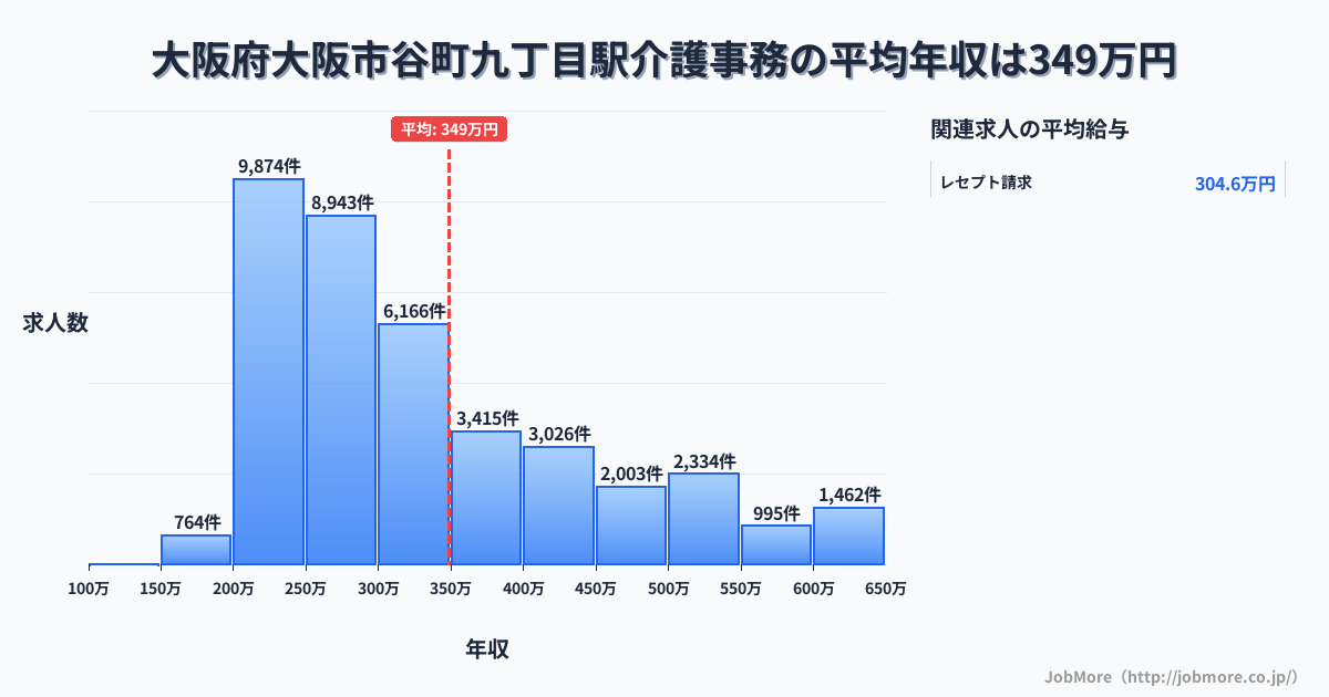 大阪府大阪市谷町九丁目駅周辺の介護事務の平均年収は348万円です。中央値は300万円、最頻値は200万円〜250万円です。