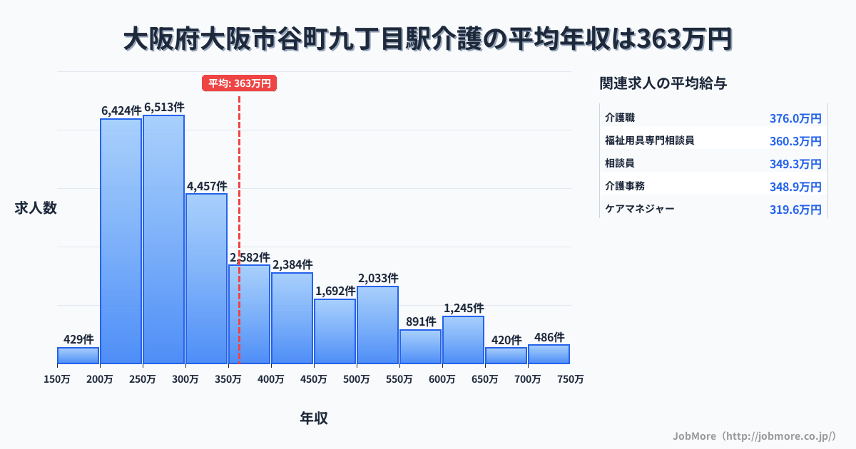 大阪府大阪市谷町九丁目駅周辺の介護の平均年収は363万円です。中央値は311万円、最頻値は250万円〜300万円です。