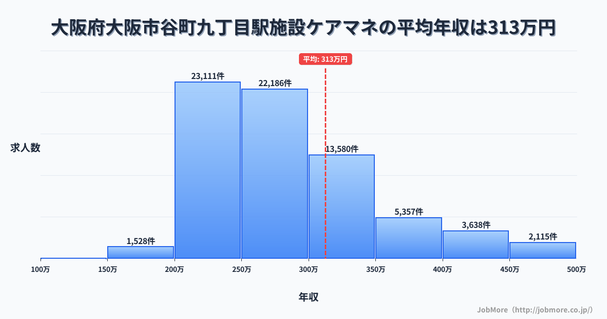 大阪府大阪市谷町九丁目駅周辺の施設ケアマネの平均年収は312万円です。中央値は278万円、最頻値は200万円〜250万円です。