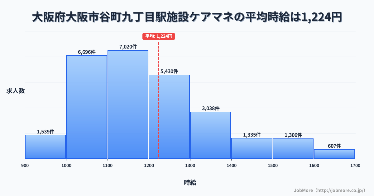 大阪府大阪市谷町九丁目駅周辺の施設ケアマネの平均時給は1,224円です。中央値は1,172円、最頻値は1,100円〜1,200円です。