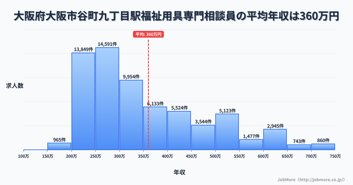 大阪府大阪市谷町九丁目駅周辺の福祉用具専門相談員の平均年収は360万円です。中央値は309万円、最頻値は250万円〜300万円です。