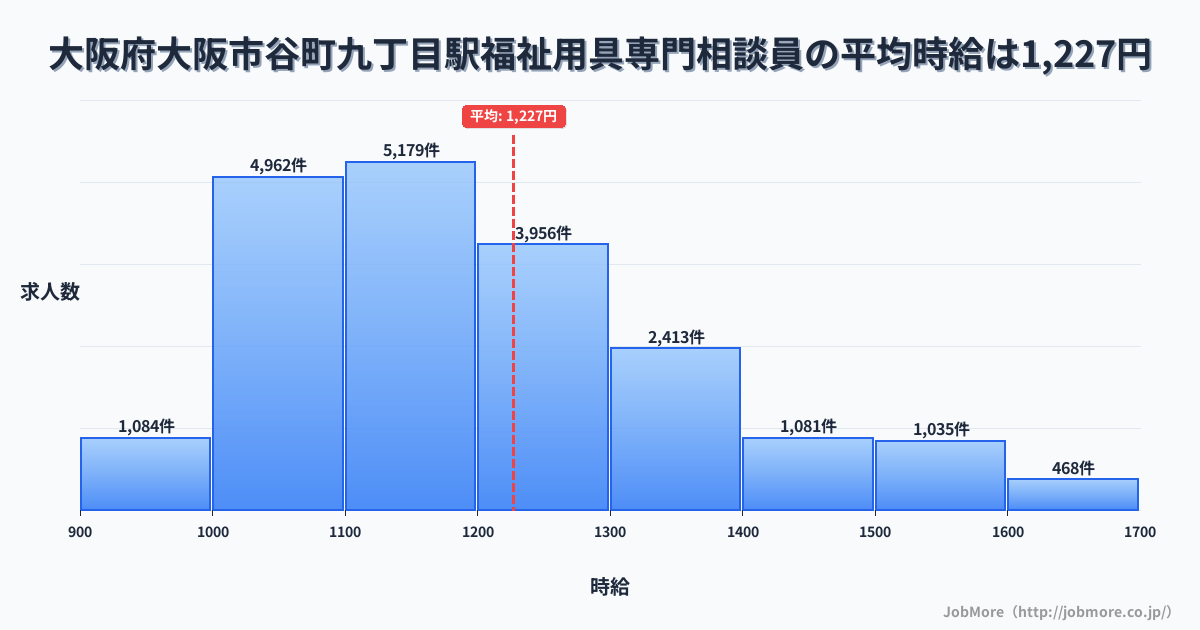 大阪府大阪市谷町九丁目駅周辺の福祉用具専門相談員の平均時給は1,227円です。中央値は1,175円、最頻値は1,100円〜1,200円です。