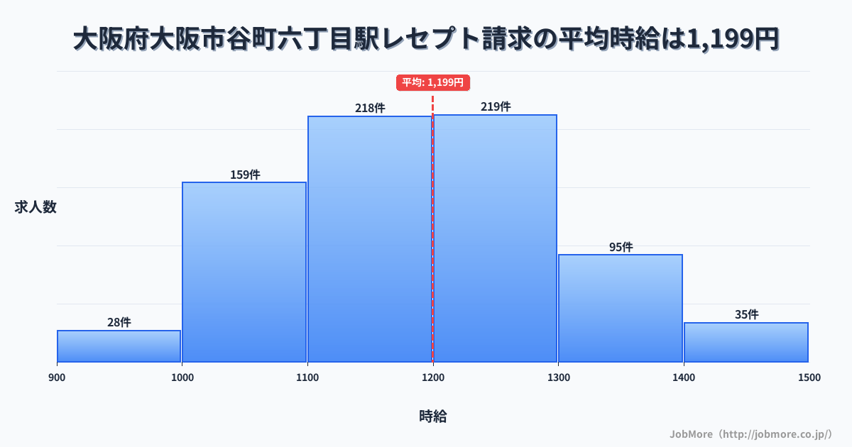大阪府大阪市谷町六丁目駅周辺のレセプト請求の平均時給は1,199円です。中央値は1,195円、最頻値は1,200円〜1,300円です。