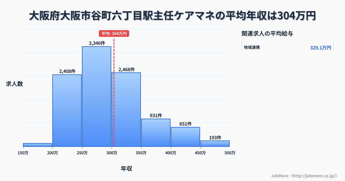 大阪府大阪市谷町六丁目駅周辺の主任ケアマネの平均年収は303万円です。中央値は288万円、最頻値は250万円〜300万円です。