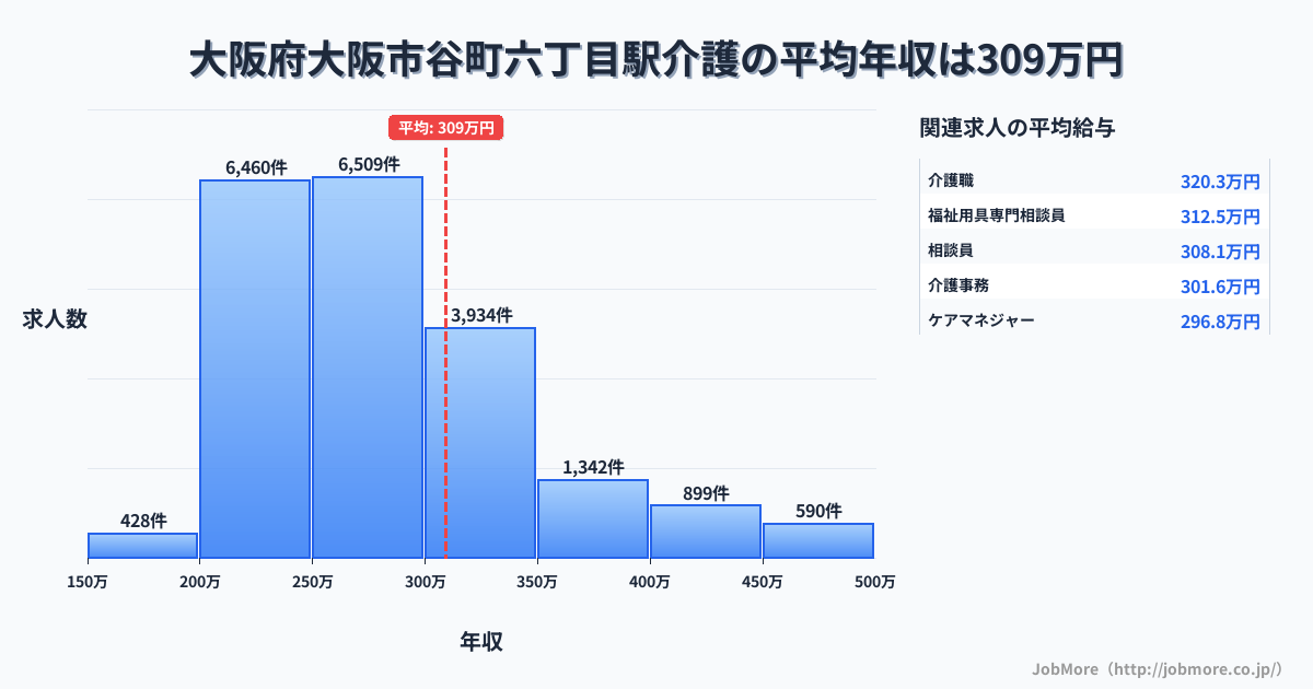 大阪府大阪市谷町六丁目駅周辺の介護の平均年収は309万円です。中央値は277万円、最頻値は250万円〜300万円です。
