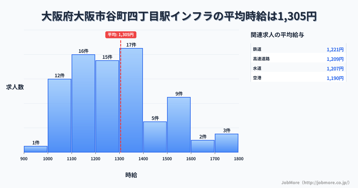 大阪府大阪市谷町四丁目駅周辺のインフラの平均時給は1,530円です。中央値は1,300円、最頻値は1,200円〜1,300円です。
