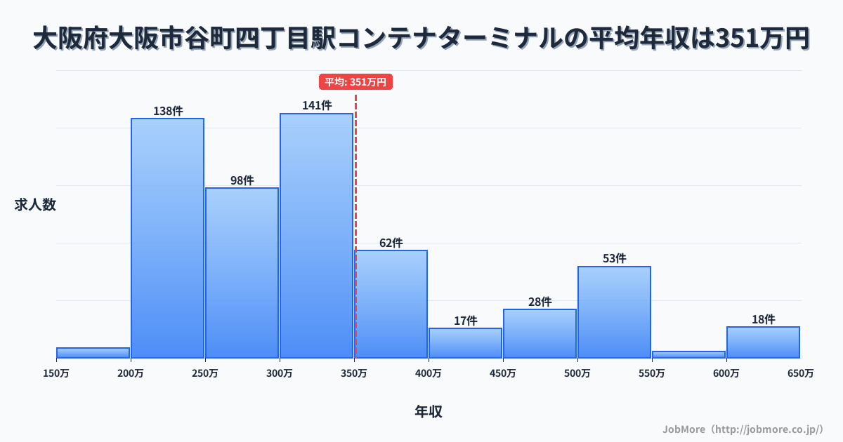 大阪府大阪市谷町四丁目駅周辺のコンテナターミナルの平均年収は501万円です。中央値は426万円、最頻値は450万円〜500万円です。
