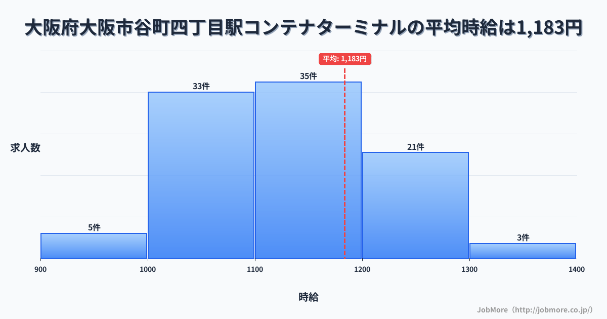 大阪府大阪市谷町四丁目駅周辺のコンテナターミナルの平均時給は1,237円です。中央値は1,171円、最頻値は1,000円〜1,100円です。