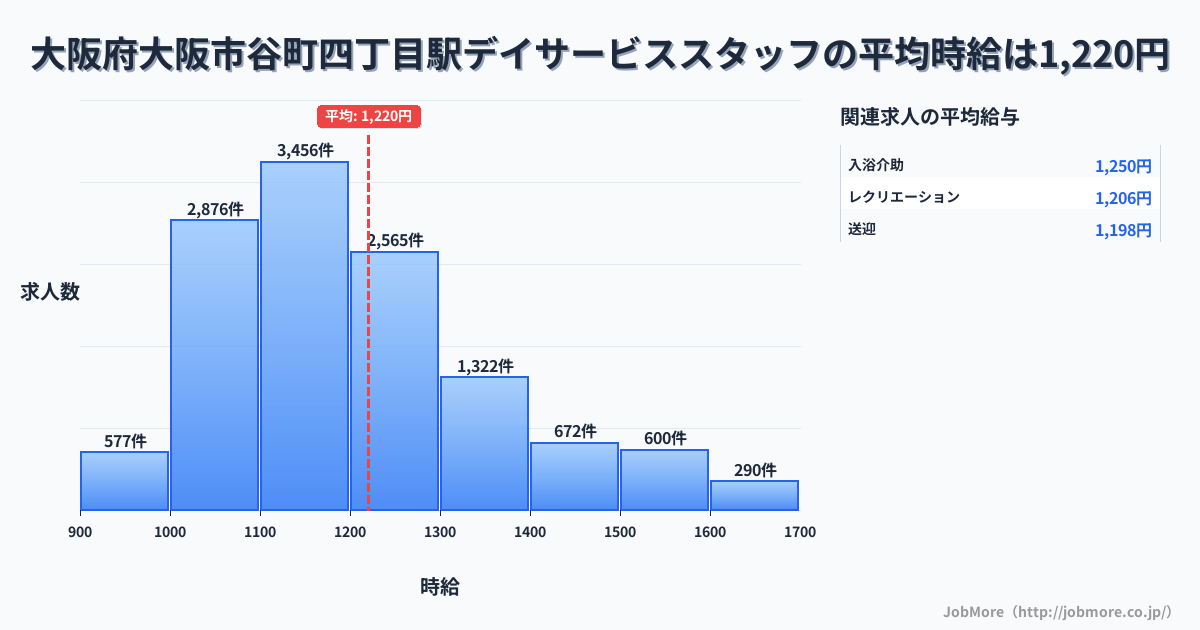 大阪府大阪市谷町四丁目駅周辺のデイサービススタッフの平均時給は1,220円です。中央値は1,175円、最頻値は1,100円〜1,200円です。