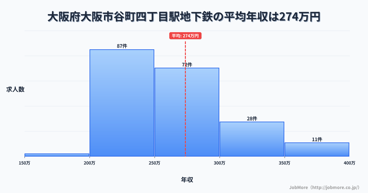 大阪府大阪市谷町四丁目駅周辺の地下鉄の平均年収は346万円です。中央値は311万円、最頻値は300万円〜350万円です。