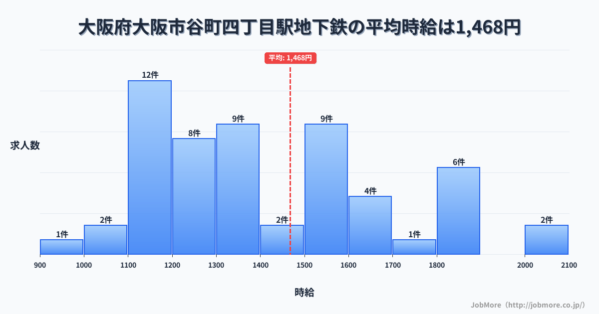 大阪府大阪市谷町四丁目駅周辺の地下鉄の平均時給は1,468円です。中央値は1,350円、最頻値は1,100円〜1,200円です。
