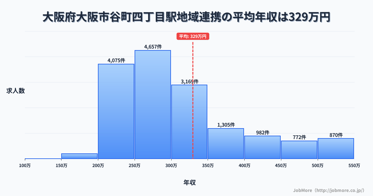 大阪府大阪市谷町四丁目駅周辺の地域連携の平均年収は329万円です。中央値は295万円、最頻値は250万円〜300万円です。