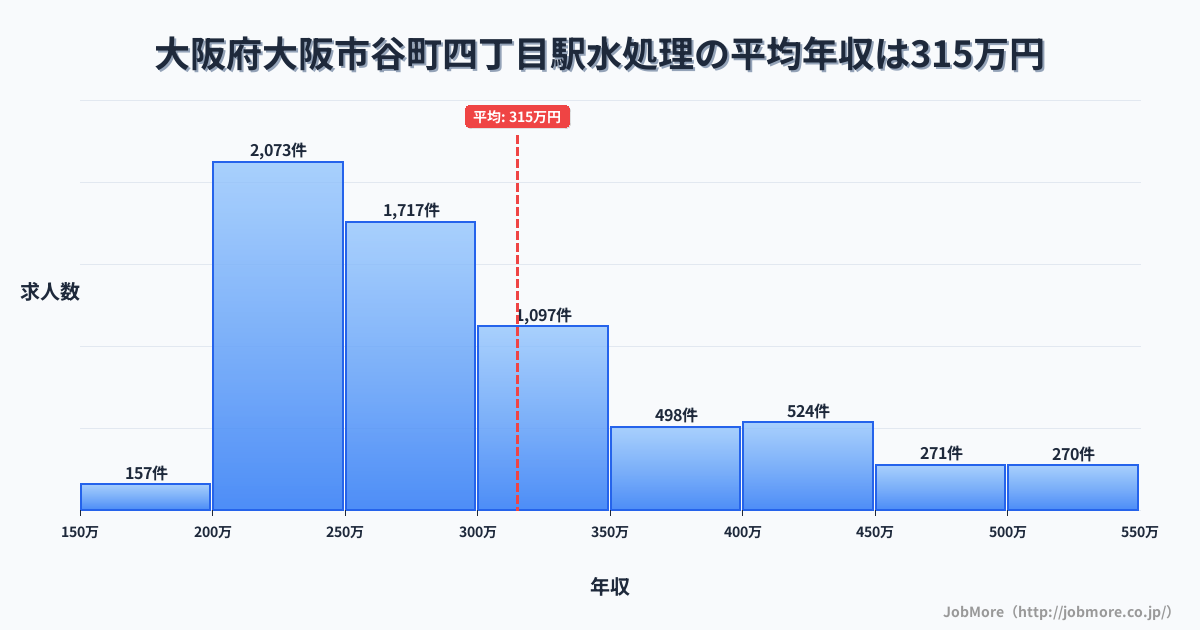 大阪府大阪市谷町四丁目駅周辺の水処理の平均年収は429万円です。中央値は363万円、最頻値は300万円〜350万円です。
