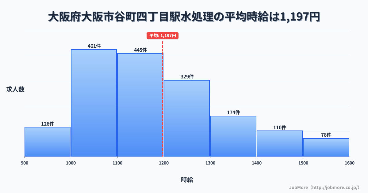 大阪府大阪市谷町四丁目駅周辺の水処理の平均時給は1,284円です。中央値は1,200円、最頻値は1,100円〜1,200円です。