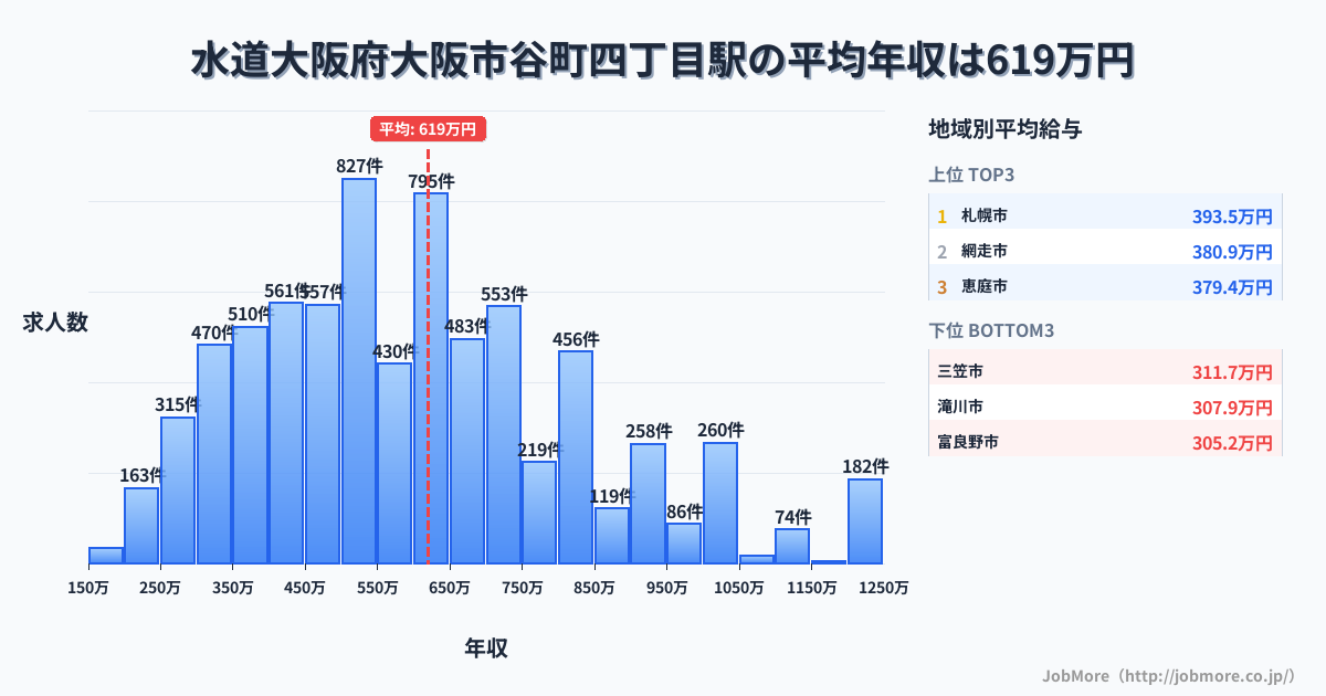 大阪府大阪市谷町四丁目駅周辺の水道の平均年収は429万円です。中央値は388万円、最頻値は300万円〜350万円です。