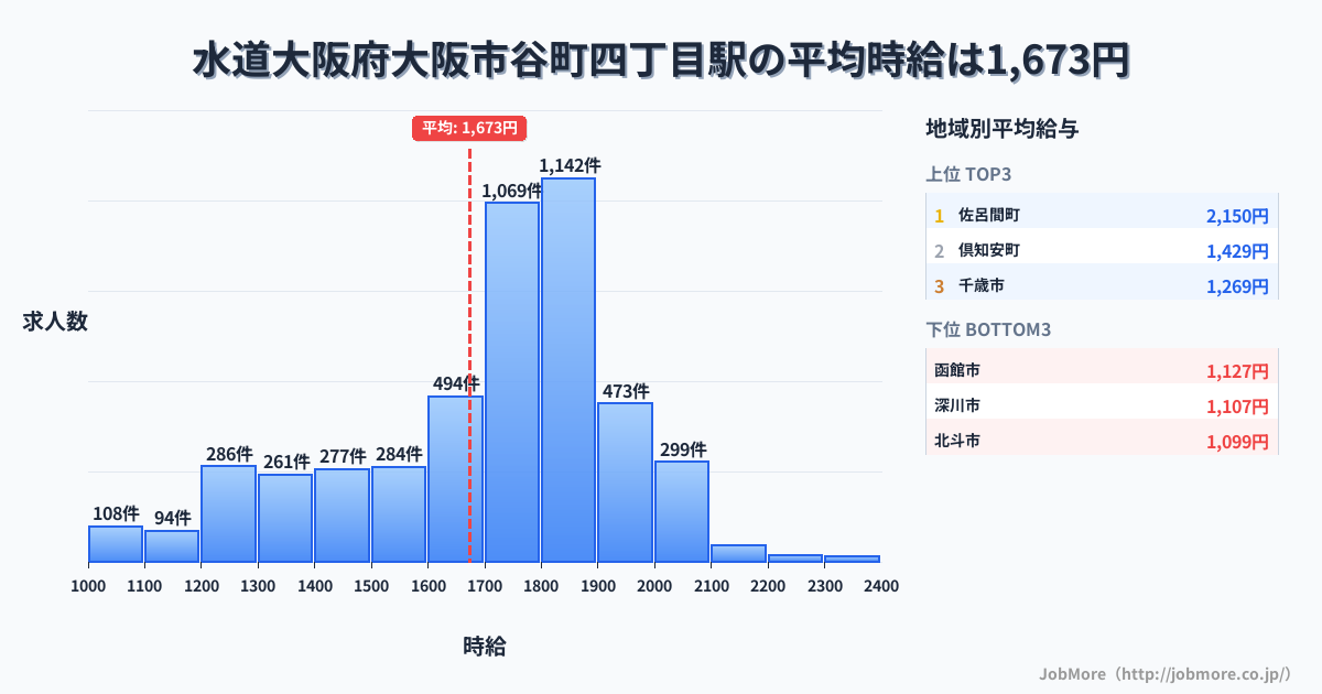 大阪府大阪市谷町四丁目駅周辺の水道の平均時給は1,362円です。中央値は1,229円、最頻値は1,100円〜1,200円です。