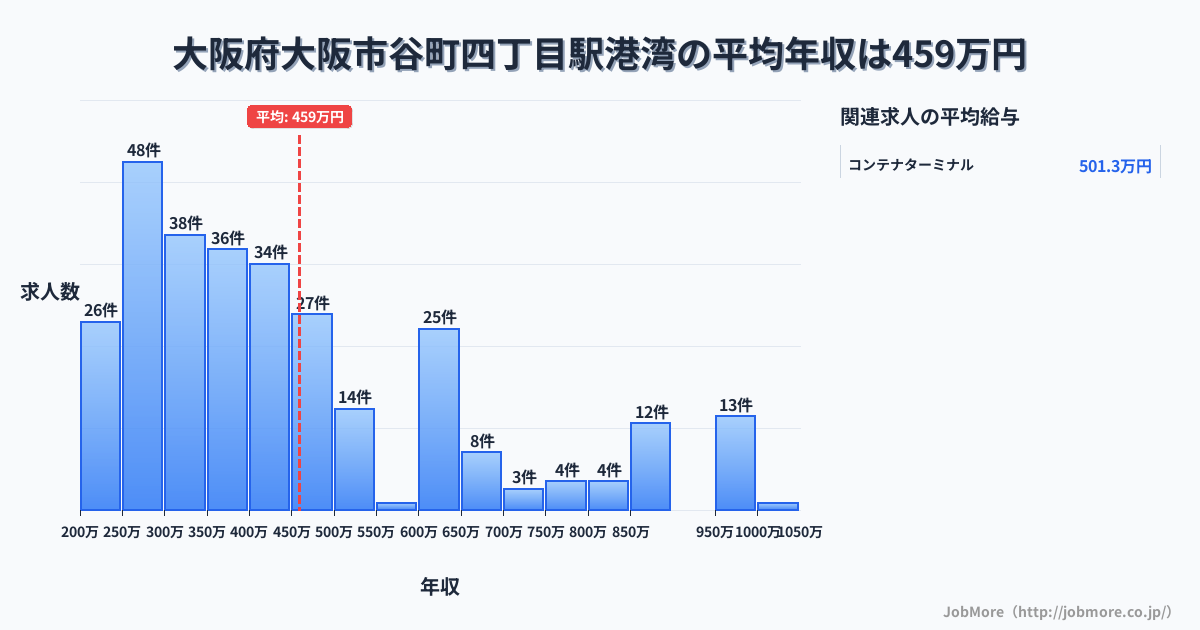 大阪府大阪市谷町四丁目駅周辺の港湾の平均年収は459万円です。中央値は400万円、最頻値は250万円〜300万円です。