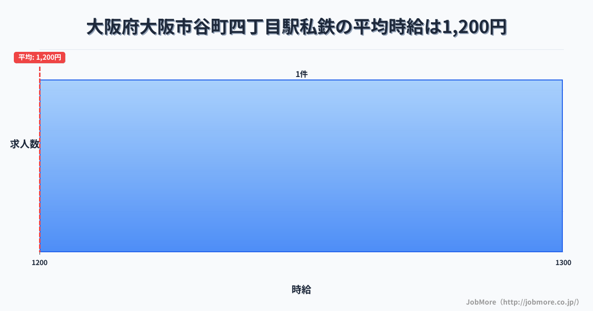 大阪府大阪市谷町四丁目駅周辺の私鉄の平均時給は1,500円です。中央値は1,500円、最頻値は1,500円〜1,600円です。