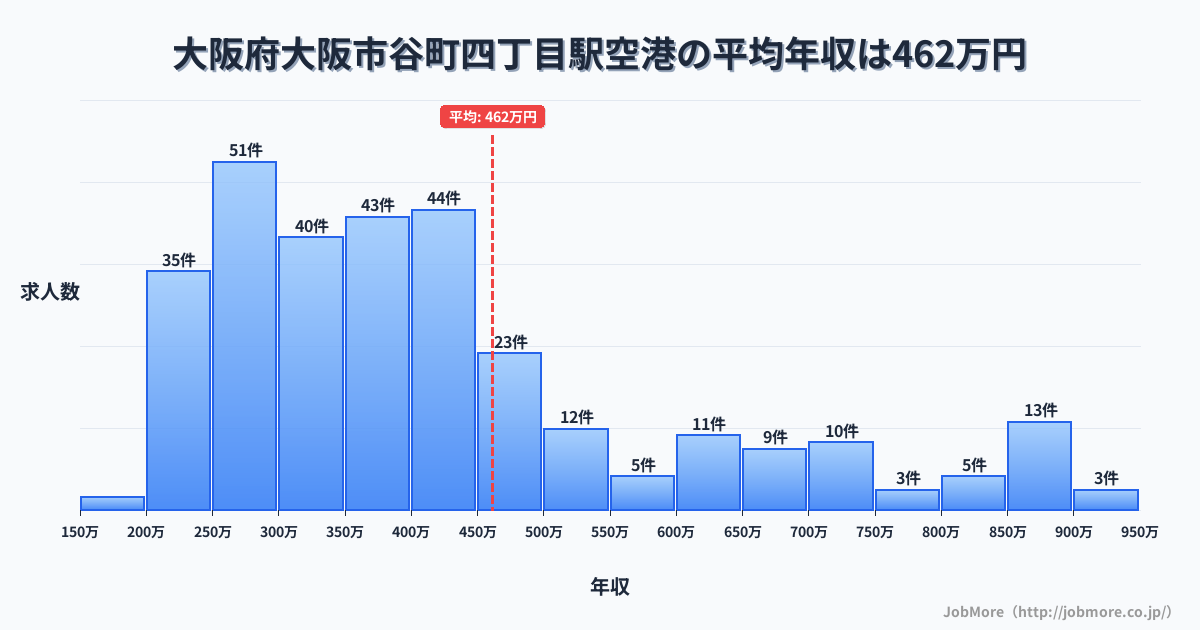 大阪府大阪市谷町四丁目駅周辺の空港の平均年収は461万円です。中央値は385万円、最頻値は300万円〜350万円です。